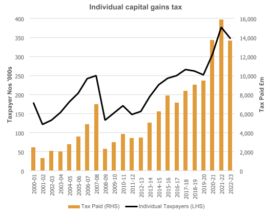 A graph showing the individual capital gains tax figures from 2001 - 2023